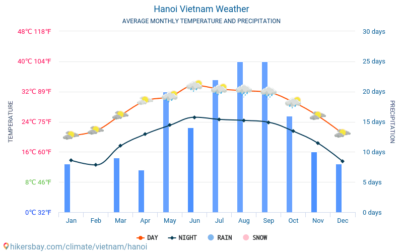 Hanoja - Mēneša vidējā temperatūra un laika 2015 - 2024 Vidējā temperatūra ir Hanoja pa gadiem. Vidējais laika Hanoja, Vjetnama. hikersbay.com