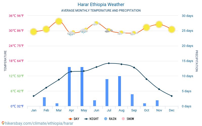 הרר - ממוצעי טמפרטורות חודשיים ומזג אוויר 2015 - 2024 טמפ ממוצעות הרר השנים. מזג האוויר הממוצע ב- הרר, אתיופיה. hikersbay.com