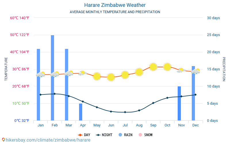 Harare - Temperaturi medii lunare şi vreme 2015 - 2024 Temperatura medie în Harare ani. Meteo medii în Harare, Zimbabwe. hikersbay.com