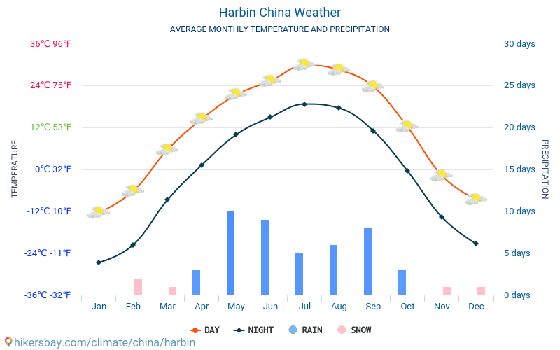 Харбин - Средните месечни температури и времето 2015 - 2024 Средната температура в Харбин през годините. Средно време в Харбин, Китай. hikersbay.com