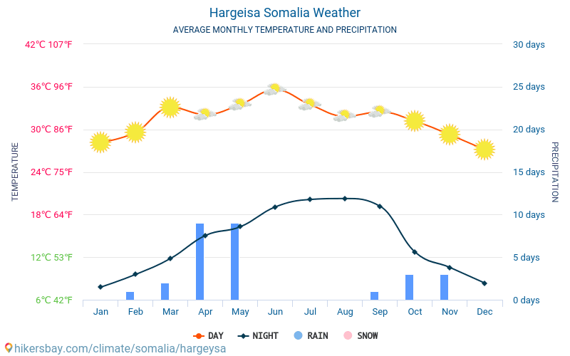 Hargejsa - Średnie miesięczne temperatury i pogoda 2015 - 2024 Średnie temperatury w Hargejsa w ubiegłych latach. Historyczna średnia pogoda w Hargejsa, Somalia. hikersbay.com