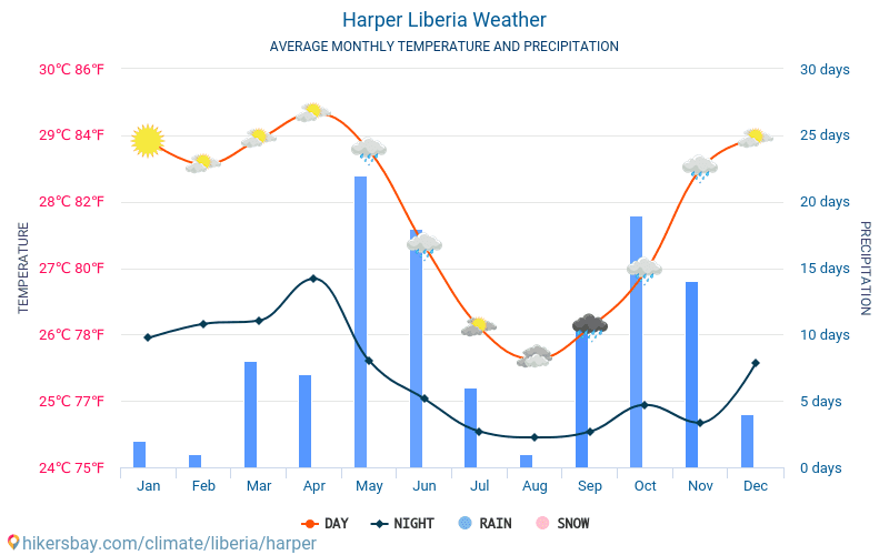 Harper - Gennemsnitlige månedlige temperatur og vejr 2015 - 2024 Gennemsnitstemperatur i Harper gennem årene. Gennemsnitlige vejr i Harper, Liberia. hikersbay.com