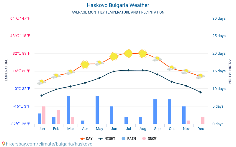 Haskovo - Clima e temperature medie mensili 2015 - 2024 Temperatura media in Haskovo nel corso degli anni. Tempo medio a Haskovo, Bulgaria. hikersbay.com