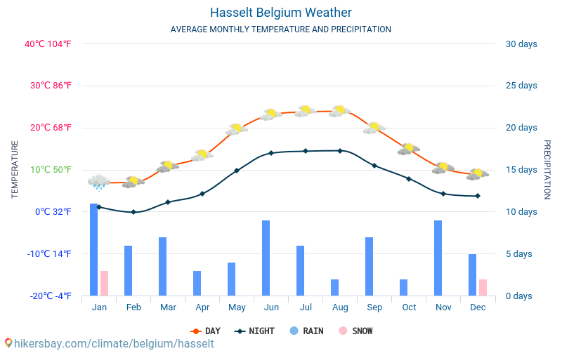 Hasselt - Monatliche Durchschnittstemperaturen und Wetter 2015 - 2024 Durchschnittliche Temperatur im Hasselt im Laufe der Jahre. Durchschnittliche Wetter in Hasselt, Belgien. hikersbay.com