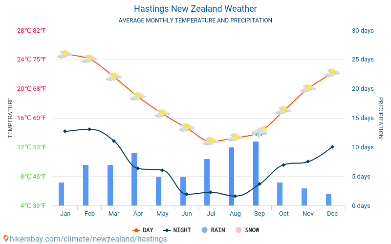 헤이스팅스 - 평균 매달 온도 날씨 2015 - 2024 수 년에 걸쳐 헤이스팅스 에서 평균 온도입니다. 헤이스팅스, 뉴질랜드 의 평균 날씨입니다. hikersbay.com