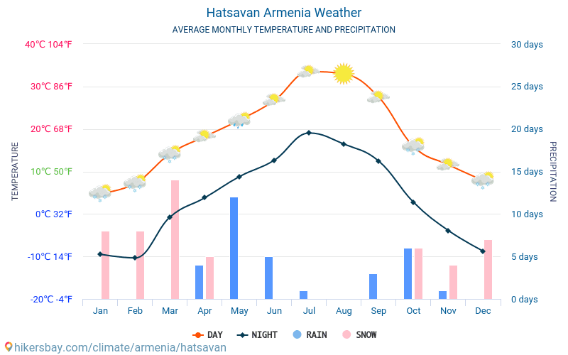 Hats'avan - Gemiddelde maandelijkse temperaturen en weer 2015 - 2024 Gemiddelde temperatuur in de Hats'avan door de jaren heen. Het gemiddelde weer in Hats'avan, Armenië. hikersbay.com