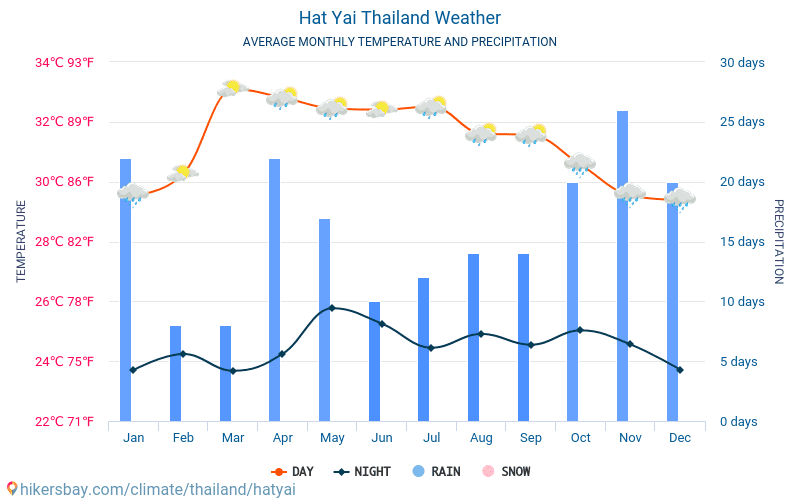 Hat Yai - Clima e temperaturas médias mensais 2015 - 2024 Temperatura média em Hat Yai ao longo dos anos. Tempo médio em Hat Yai, Tailândia. hikersbay.com