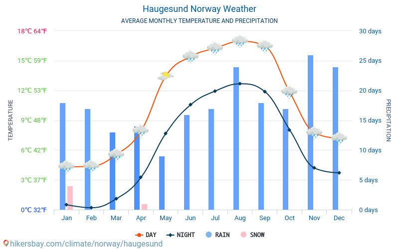 Haugesund - Průměrné měsíční teploty a počasí 2015 - 2024 Průměrná teplota v Haugesund v letech. Průměrné počasí v Haugesund, Norsko. hikersbay.com