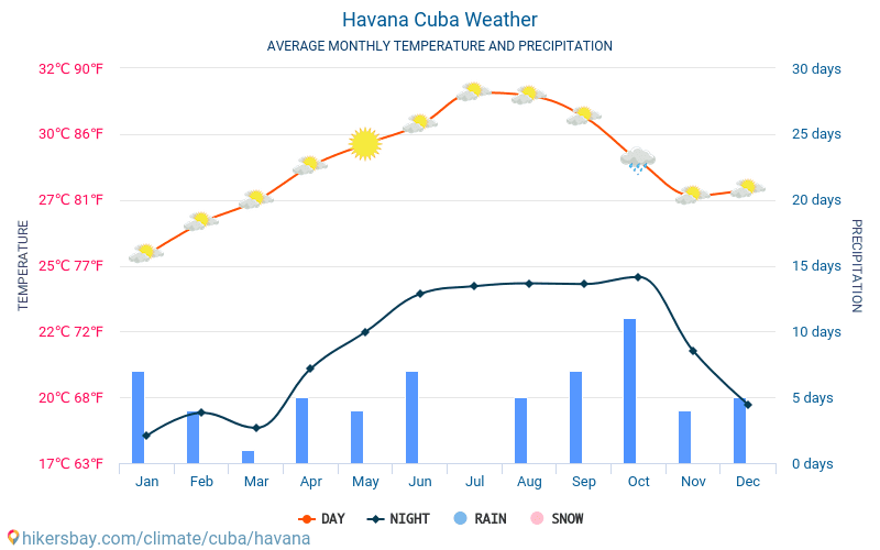 Havana - Gemiddelde maandelijkse temperaturen en weer 2015 - 2024 Gemiddelde temperatuur in de Havana door de jaren heen. Het gemiddelde weer in Havana, Cuba. hikersbay.com
