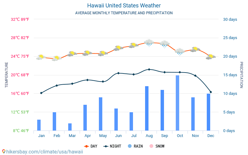 Хаваи - Средните месечни температури и времето 2015 - 2024 Средната температура в Хаваи през годините. Средно време в Хаваи, Съединени американски щати. hikersbay.com