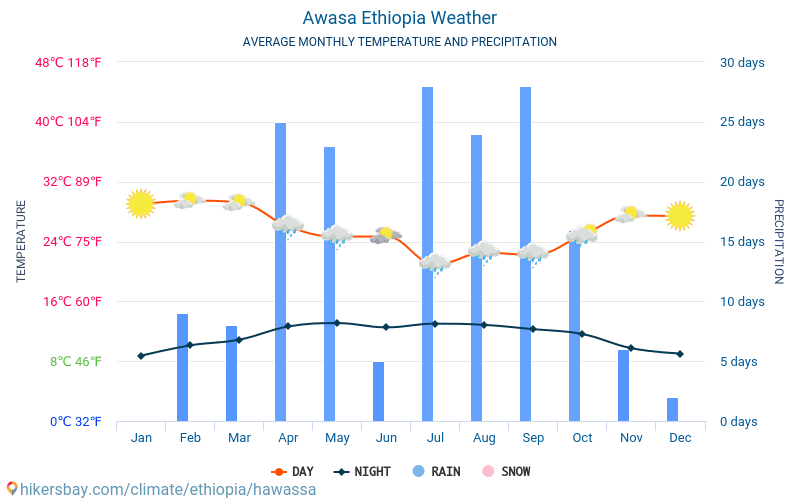 Awasa - Average Monthly temperatures and weather 2015 - 2024 Average temperature in Awasa over the years. Average Weather in Awasa, Ethiopia. hikersbay.com