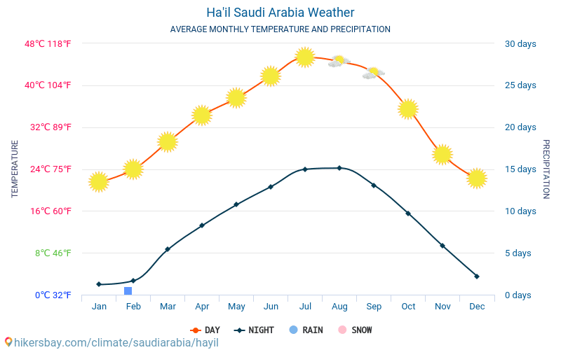 Ha'il - Průměrné měsíční teploty a počasí 2015 - 2024 Průměrná teplota v Ha'il v letech. Průměrné počasí v Ha'il, Saúdská Arábie. hikersbay.com