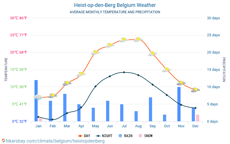 Heist-op-den-Berg - Nhiệt độ trung bình hàng tháng và thời tiết 2015 - 2024 Nhiệt độ trung bình ở Heist-op-den-Berg trong những năm qua. Thời tiết trung bình ở Heist-op-den-Berg, Bỉ. hikersbay.com