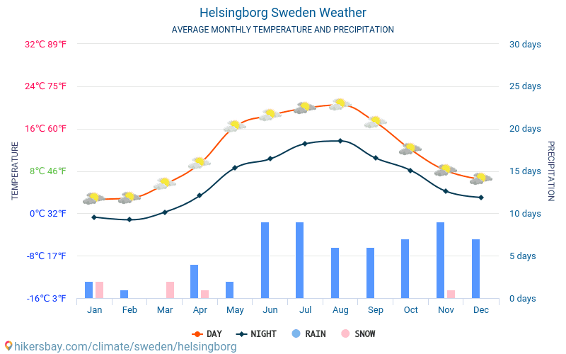 Helsingborg - Average Monthly temperatures and weather 2015 - 2024 Average temperature in Helsingborg over the years. Average Weather in Helsingborg, Sweden. hikersbay.com