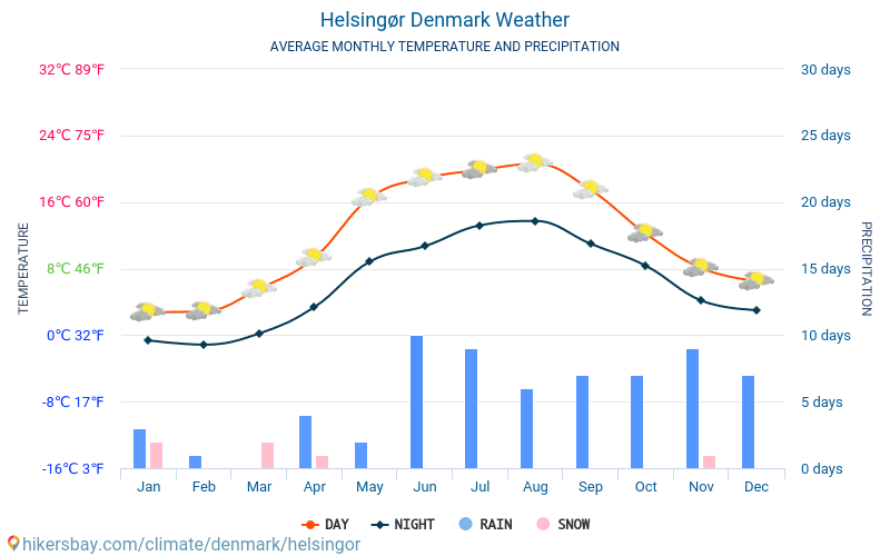 Helsingør - Average Monthly temperatures and weather 2015 - 2024 Average temperature in Helsingør over the years. Average Weather in Helsingør, Denmark. hikersbay.com