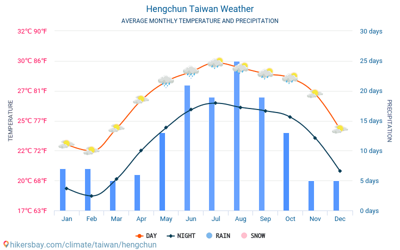 Hengchun - Ortalama aylık sıcaklık ve hava durumu 2015 - 2024 Yıl boyunca ortalama sıcaklık Hengchun içinde. Ortalama hava Hengchun, Tayvan içinde. hikersbay.com