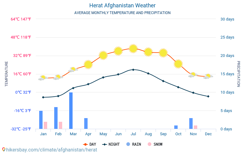 Herat - Gemiddelde maandelijkse temperaturen en weer 2015 - 2024 Gemiddelde temperatuur in de Herat door de jaren heen. Het gemiddelde weer in Herat, Afghanistan. hikersbay.com