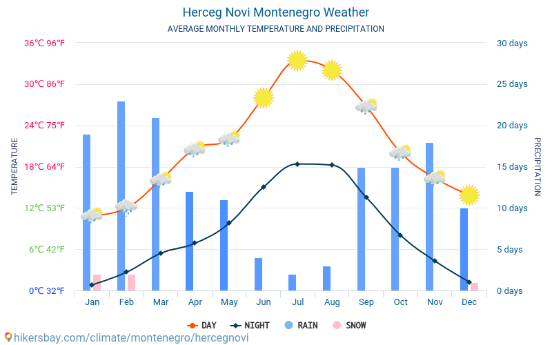 Herceg Novi - Mēneša vidējā temperatūra un laika 2015 - 2024 Vidējā temperatūra ir Herceg Novi pa gadiem. Vidējais laika Herceg Novi, Melnkalne. hikersbay.com