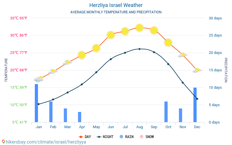 ヘルツリーヤ - 毎月の平均気温と天気 2015 - 2024 長年にわたり ヘルツリーヤ の平均気温。 ヘルツリーヤ, イスラエル の平均天気予報。 hikersbay.com