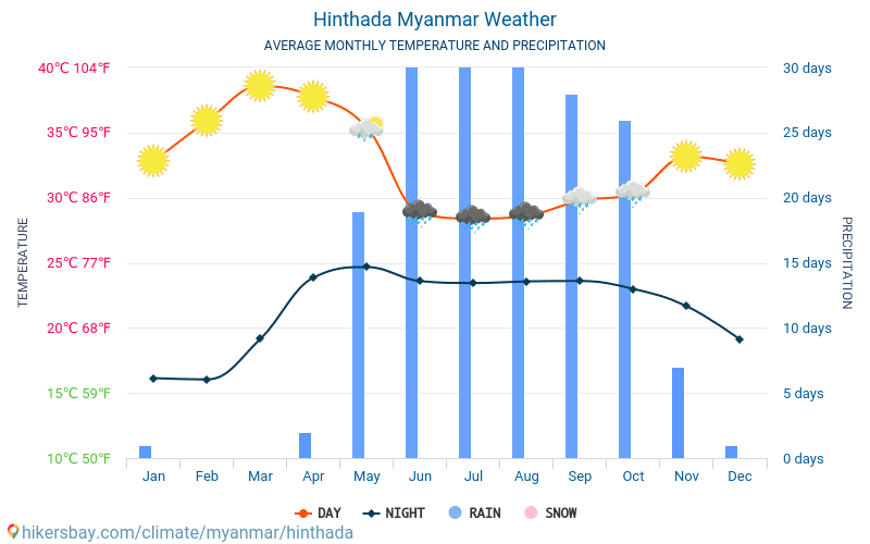 Hinthada - औसत मासिक तापमान और मौसम 2015 - 2024 वर्षों से Hinthada में औसत तापमान । Hinthada, म्यान्मार में औसत मौसम । hikersbay.com