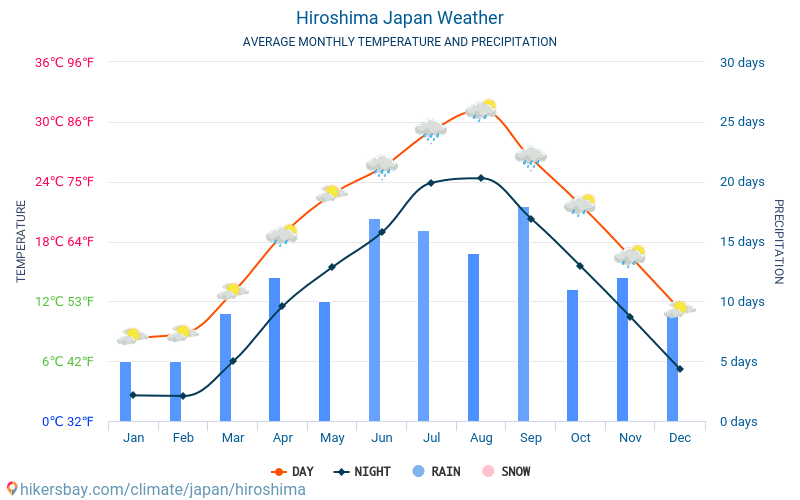 Hiroszima - Średnie miesięczne temperatury i pogoda 2015 - 2024 Średnie temperatury w Hiroszima w ubiegłych latach. Historyczna średnia pogoda w Hiroszima, Japonia. hikersbay.com