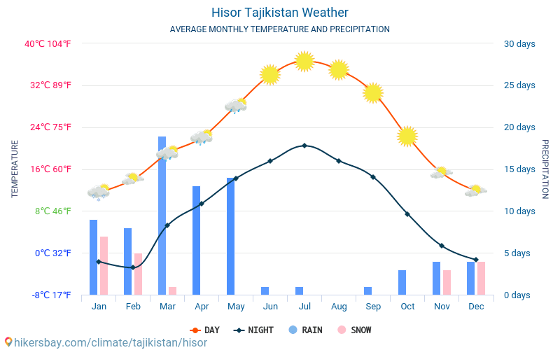 Hissor - Monatliche Durchschnittstemperaturen und Wetter 2015 - 2024 Durchschnittliche Temperatur im Hissor im Laufe der Jahre. Durchschnittliche Wetter in Hissor, Tadschikistan. hikersbay.com
