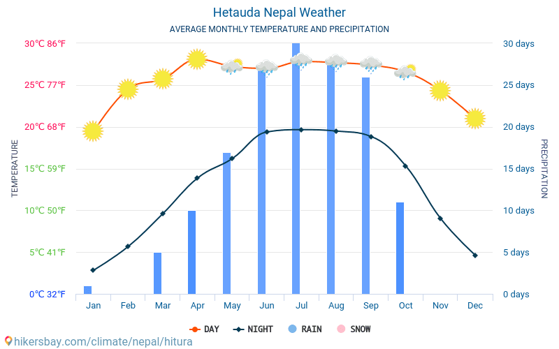 Hetauda - Gjennomsnittlig månedlig temperaturen og været 2015 - 2024 Gjennomsnittstemperaturen i Hetauda gjennom årene. Gjennomsnittlige været i Hetauda, Nepal. hikersbay.com