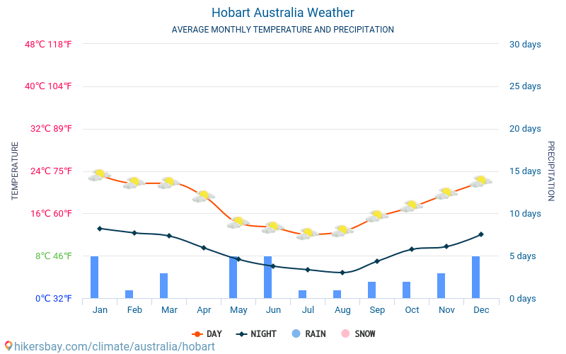 Гобарт - Середні щомісячні температури і погода 2015 - 2024 Середня температура в Гобарт протягом багатьох років. Середній Погодні в Гобарт, Австралія. hikersbay.com