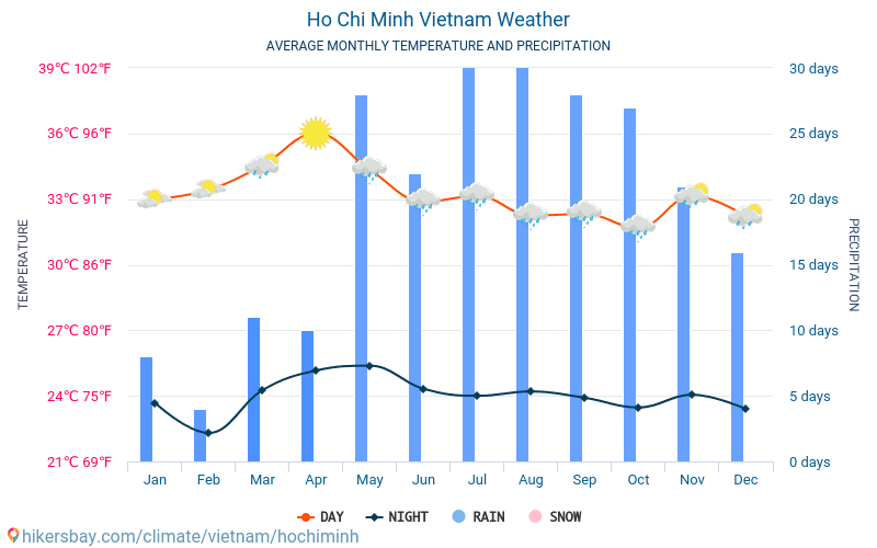 Ho Chi Minh - Clima e temperature medie mensili 2015 - 2024 Temperatura media in Ho Chi Minh nel corso degli anni. Tempo medio a Ho Chi Minh, Vietnam. hikersbay.com