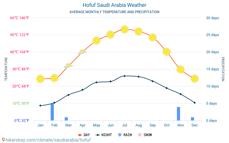 胡富夫 - 平均每月气温和天气 2015 - 2024 平均温度在 胡富夫 多年来。 胡富夫, 沙特阿拉伯 中的平均天气。 hikersbay.com