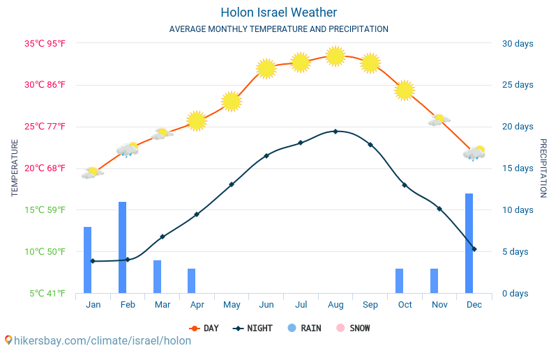 ホロン - 毎月の平均気温と天気 2015 - 2024 長年にわたり ホロン の平均気温。 ホロン, イスラエル の平均天気予報。 hikersbay.com