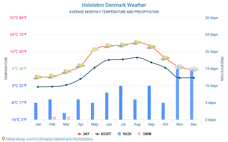霍爾斯特布羅 - 平均每月气温和天气 2015 - 2024 平均温度在 霍爾斯特布羅 多年来。 霍爾斯特布羅, 丹麦 中的平均天气。 hikersbay.com