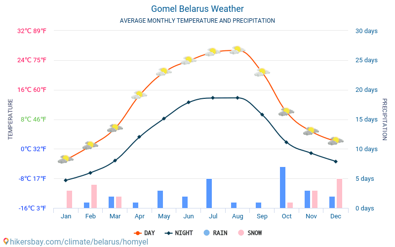 Gomel - Clima e temperaturas médias mensais 2015 - 2024 Temperatura média em Gomel ao longo dos anos. Tempo médio em Gomel, Bielorússia. hikersbay.com