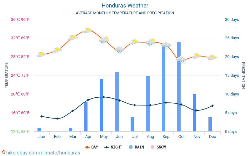 هندوراس - متوسط درجات الحرارة الشهرية والطقس 2015 - 2024 يبلغ متوسط درجة الحرارة في هندوراس على مر السنين. متوسط حالة الطقس في هندوراس. hikersbay.com