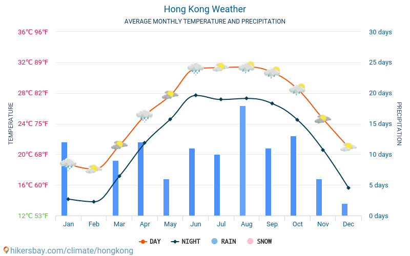 Hongkong - Genomsnittliga månatliga temperaturer och väder 2015 - 2024 Medeltemperaturen i Hongkong under åren. Genomsnittliga vädret i Hongkong. hikersbay.com