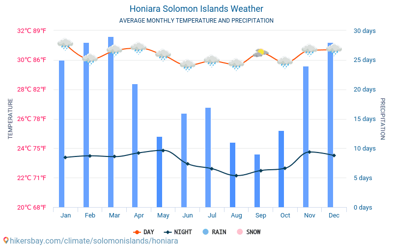 Honiara - Monatliche Durchschnittstemperaturen und Wetter 2015 - 2024 Durchschnittliche Temperatur im Honiara im Laufe der Jahre. Durchschnittliche Wetter in Honiara, Salomonen. hikersbay.com