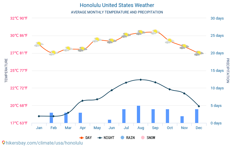 Honolulu - Średnie miesięczne temperatury i pogoda 2015 - 2024 Średnie temperatury w Honolulu w ubiegłych latach. Historyczna średnia pogoda w Honolulu, Stany Zjednoczone. hikersbay.com