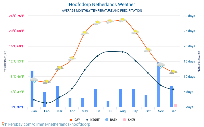 Hoofddorp - Suhu rata-rata bulanan dan cuaca 2015 - 2024 Suhu rata-rata di Hoofddorp selama bertahun-tahun. Cuaca rata-rata di Hoofddorp, Belanda. hikersbay.com