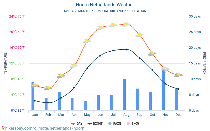 Hoorn - Gennemsnitlige månedlige temperatur og vejr 2015 - 2024 Gennemsnitstemperatur i Hoorn gennem årene. Gennemsnitlige vejr i Hoorn, Holland. hikersbay.com