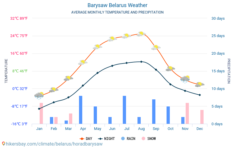 Bariszav - Átlagos havi hőmérséklet és időjárás 2015 - 2024 Bariszav Átlagos hőmérséklete az évek során. Átlagos Időjárás Bariszav, Fehéroroszország. hikersbay.com