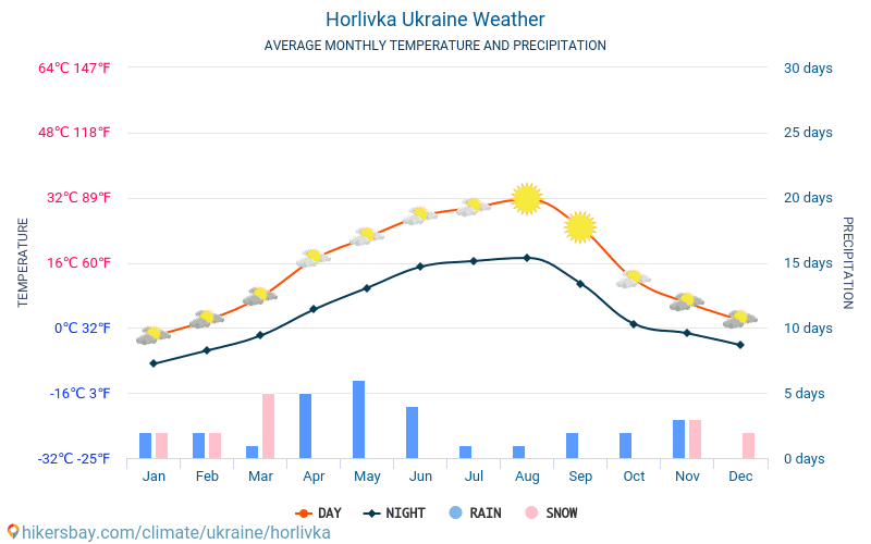Horlivka - Météo et températures moyennes mensuelles 2015 - 2024 Température moyenne en Horlivka au fil des ans. Conditions météorologiques moyennes en Horlivka, Ukraine. hikersbay.com