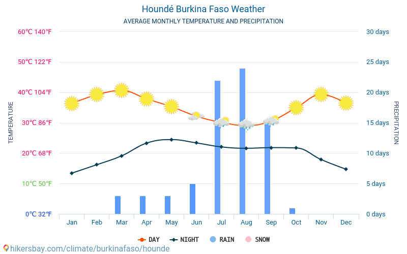 Houndé - Mēneša vidējā temperatūra un laika 2015 - 2024 Vidējā temperatūra ir Houndé pa gadiem. Vidējais laika Houndé, Burkinafaso. hikersbay.com