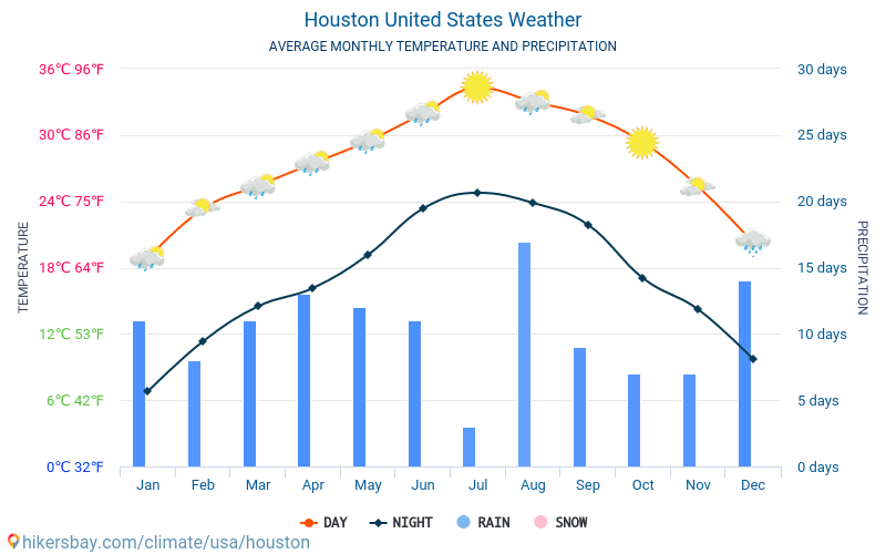 Хюстън - Средните месечни температури и времето 2015 - 2024 Средната температура в Хюстън през годините. Средно време в Хюстън, Съединени американски щати. hikersbay.com