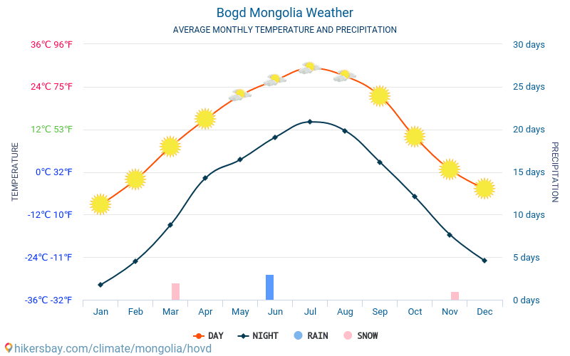 Bogd - Keskimääräiset kuukausi lämpötilat ja sää 2015 - 2024 Keskilämpötila Bogd vuoden aikana. Keskimääräinen Sää Bogd, Mongolia. hikersbay.com