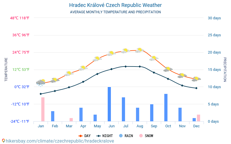 Hradec Králové - Suhu rata-rata bulanan dan cuaca 2015 - 2024 Suhu rata-rata di Hradec Králové selama bertahun-tahun. Cuaca rata-rata di Hradec Králové, Ceko. hikersbay.com