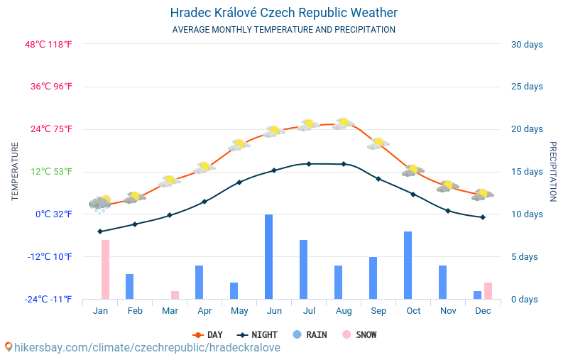 Hradec Králové - Monatliche Durchschnittstemperaturen und Wetter 2015 - 2024 Durchschnittliche Temperatur im Hradec Králové im Laufe der Jahre. Durchschnittliche Wetter in Hradec Králové, Tschechische Republik. hikersbay.com