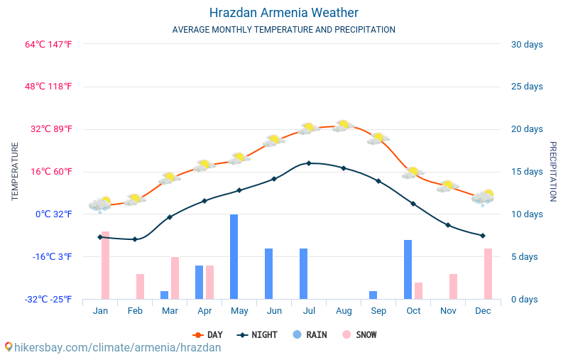 הרזדאן - ממוצעי טמפרטורות חודשיים ומזג אוויר 2015 - 2024 טמפ ממוצעות הרזדאן השנים. מזג האוויר הממוצע ב- הרזדאן, ארמניה. hikersbay.com