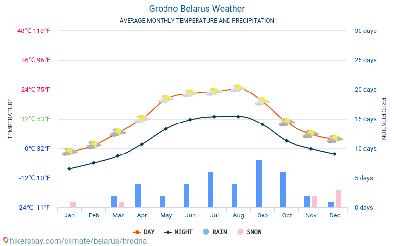 Hrodna - Clima e temperaturas médias mensais 2015 - 2024 Temperatura média em Hrodna ao longo dos anos. Tempo médio em Hrodna, Bielorússia. hikersbay.com