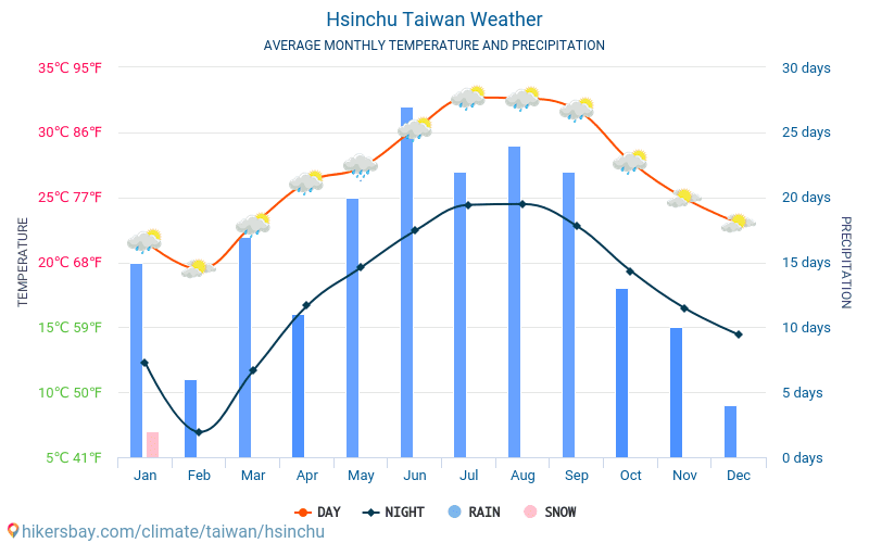 Hsinchu - Monatliche Durchschnittstemperaturen und Wetter 2015 - 2024 Durchschnittliche Temperatur im Hsinchu im Laufe der Jahre. Durchschnittliche Wetter in Hsinchu, Taiwan. hikersbay.com
