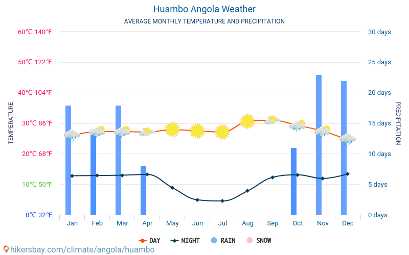 Уамбо - Середні щомісячні температури і погода 2015 - 2024 Середня температура в Уамбо протягом багатьох років. Середній Погодні в Уамбо, Ангола. hikersbay.com